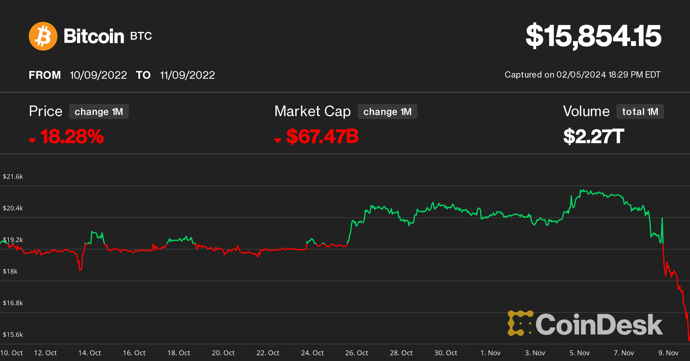 how much is a bitcoin rn