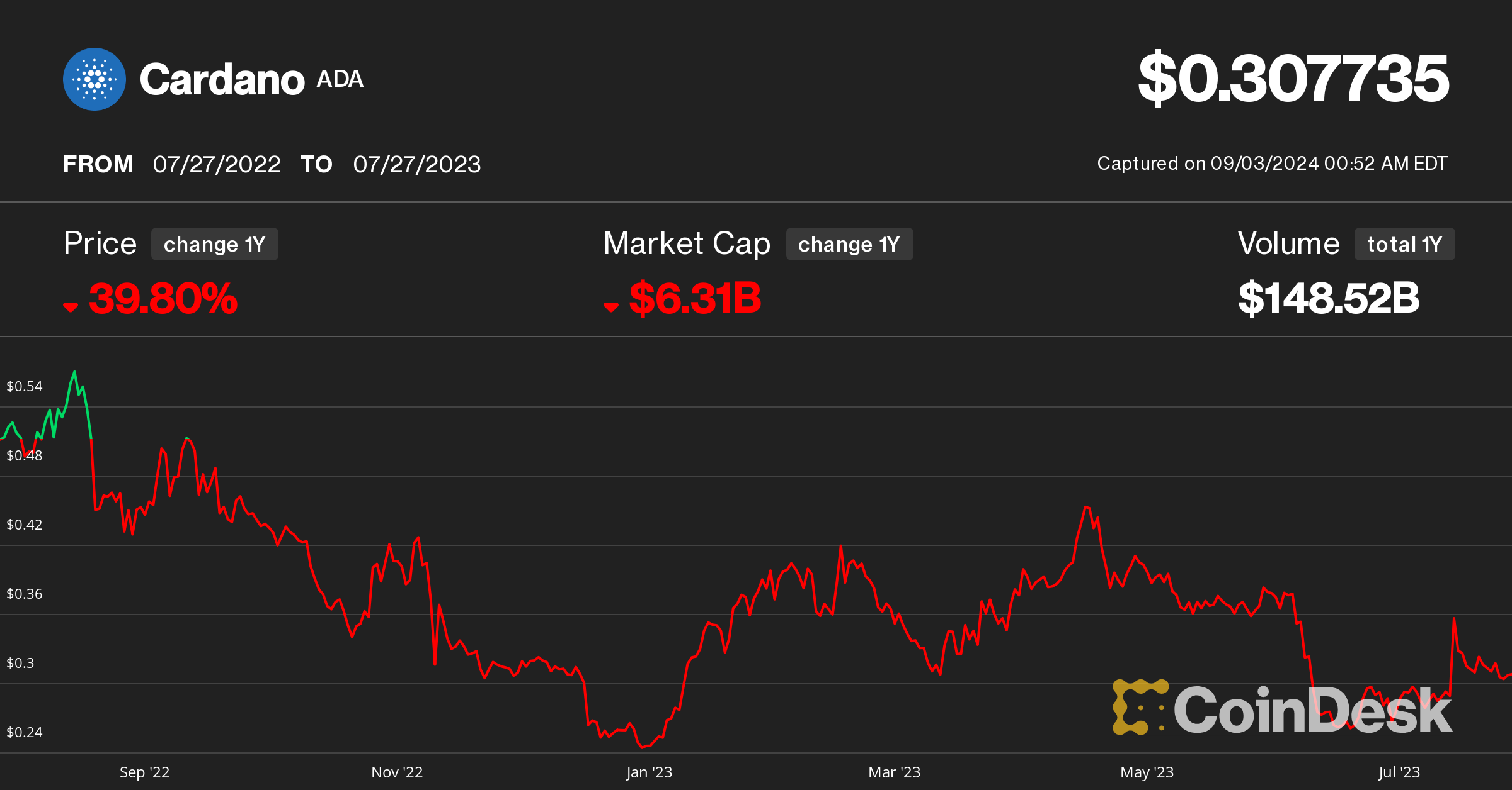 Cardano Price