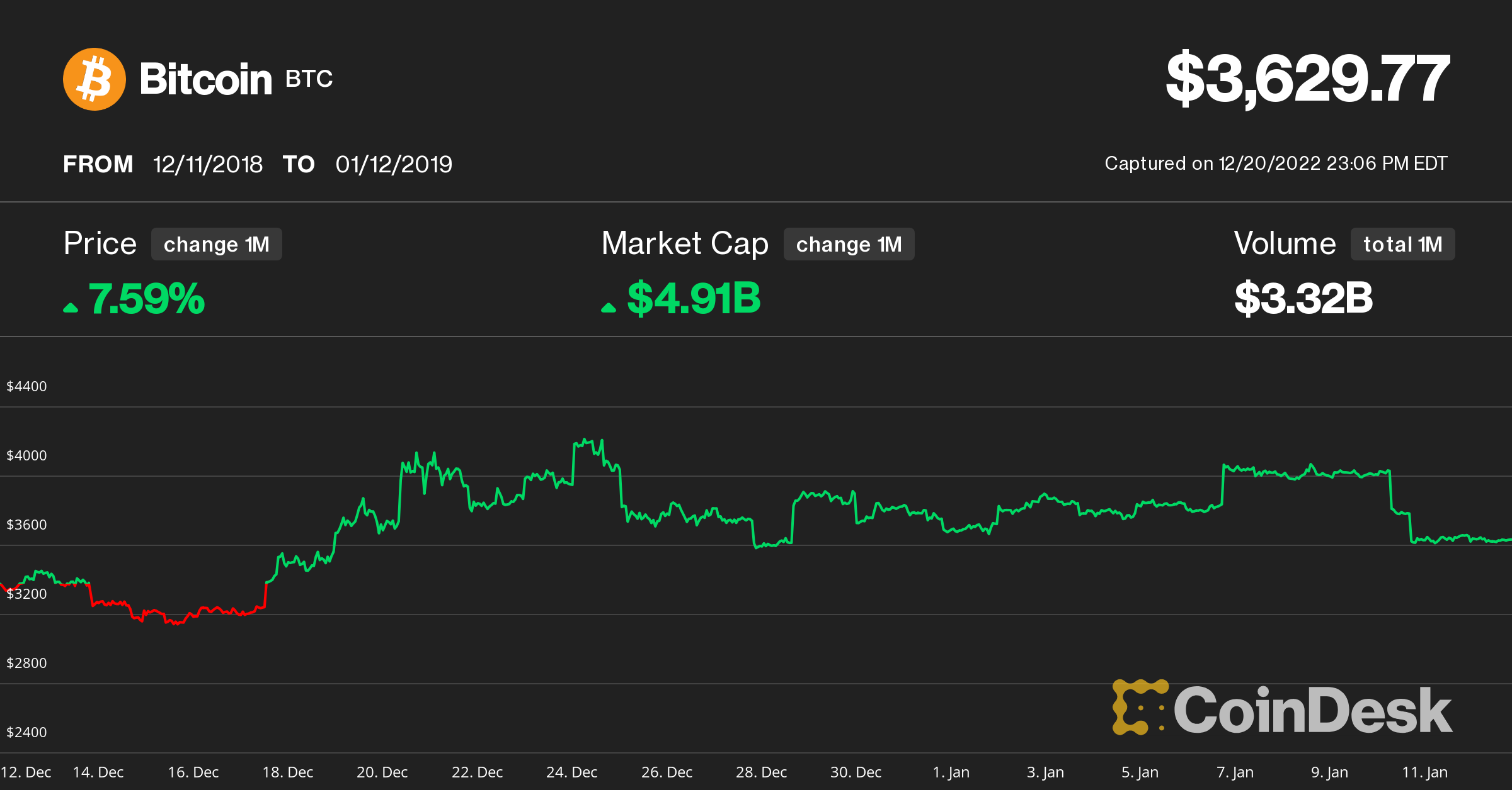 Bitcoin Price: BTC for UTC period [12/11/2018 21:00 - 01/12/2019 20:59]