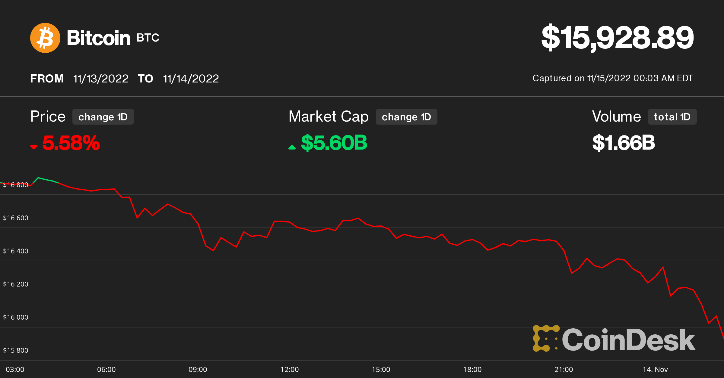 Bitcoin Price: BTC for UTC period [11/13/2022 02:16 - 11/14/2022 02:16]