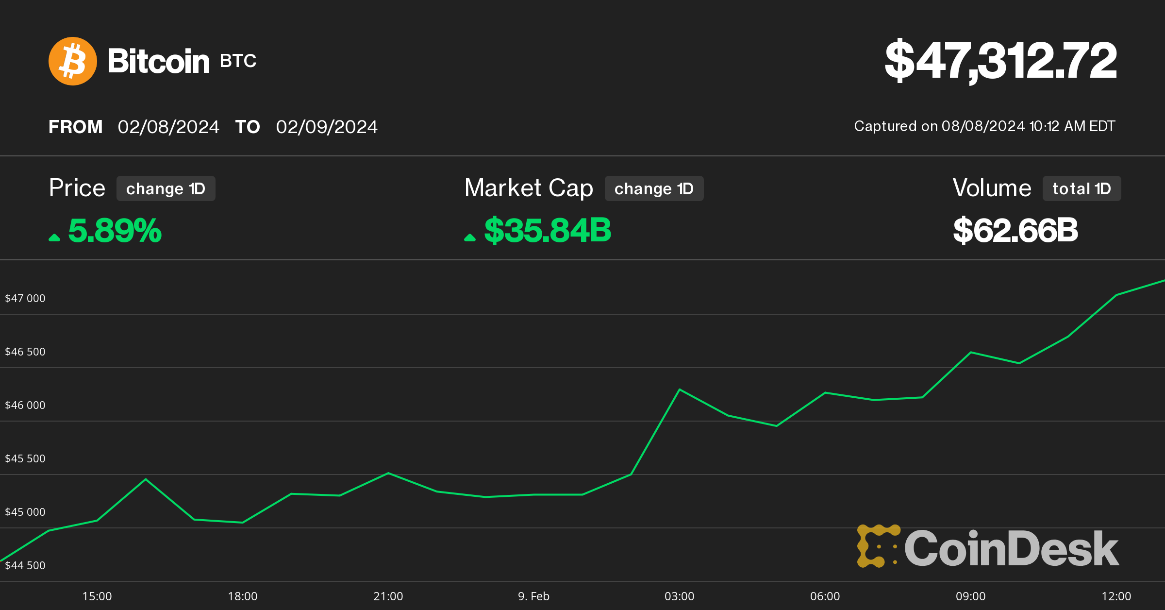 Bitcoin Price