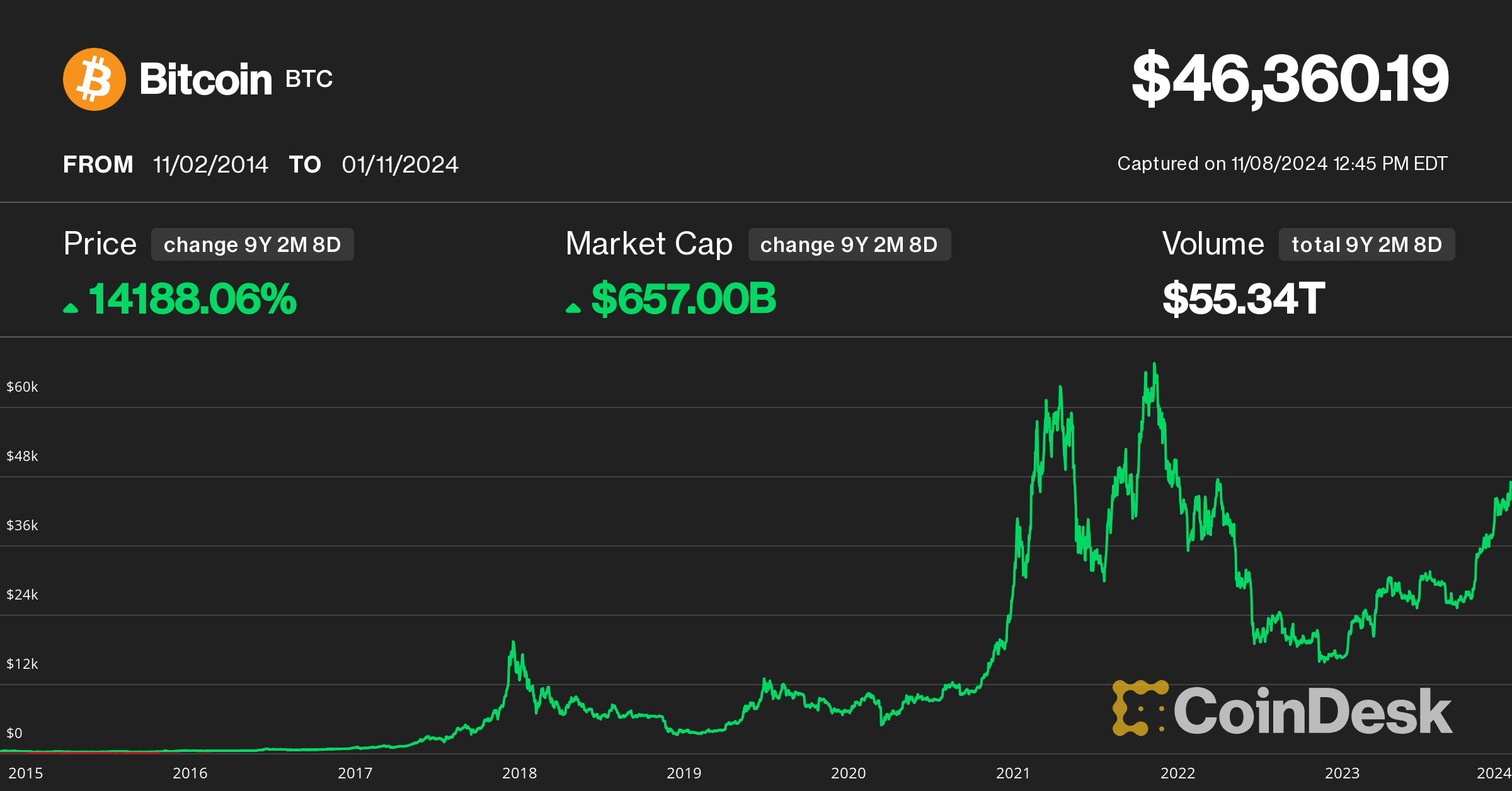 Bitcoin Price