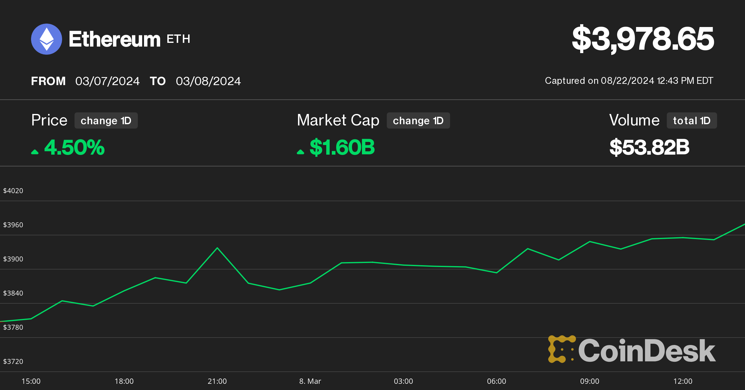 Ethereum Price