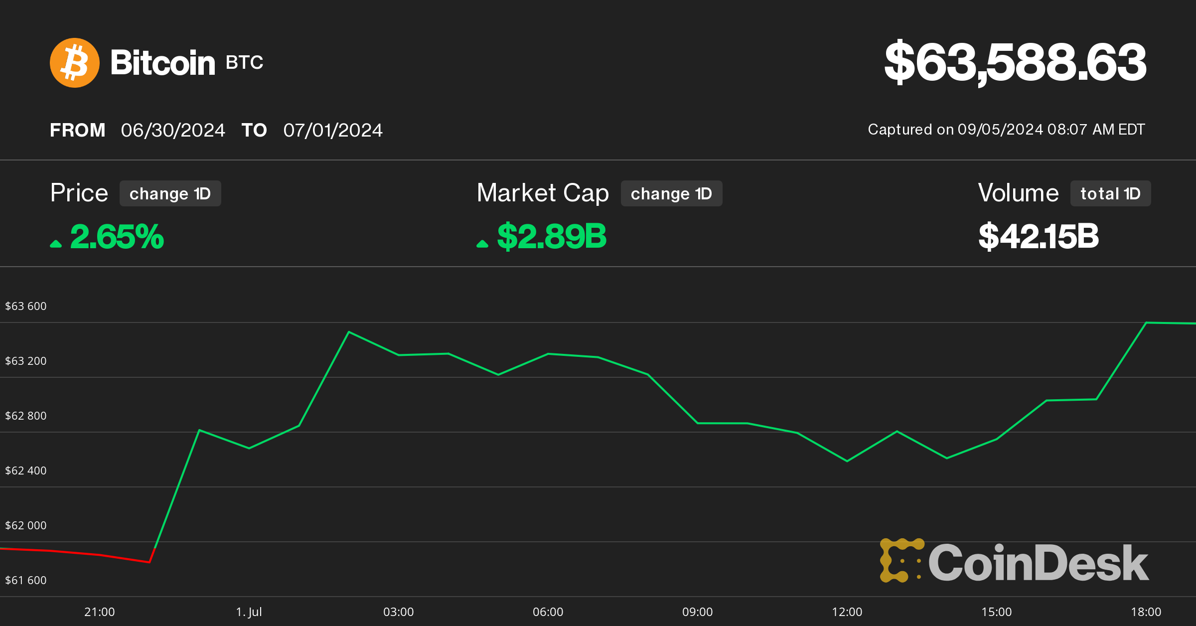 Bitcoin Price