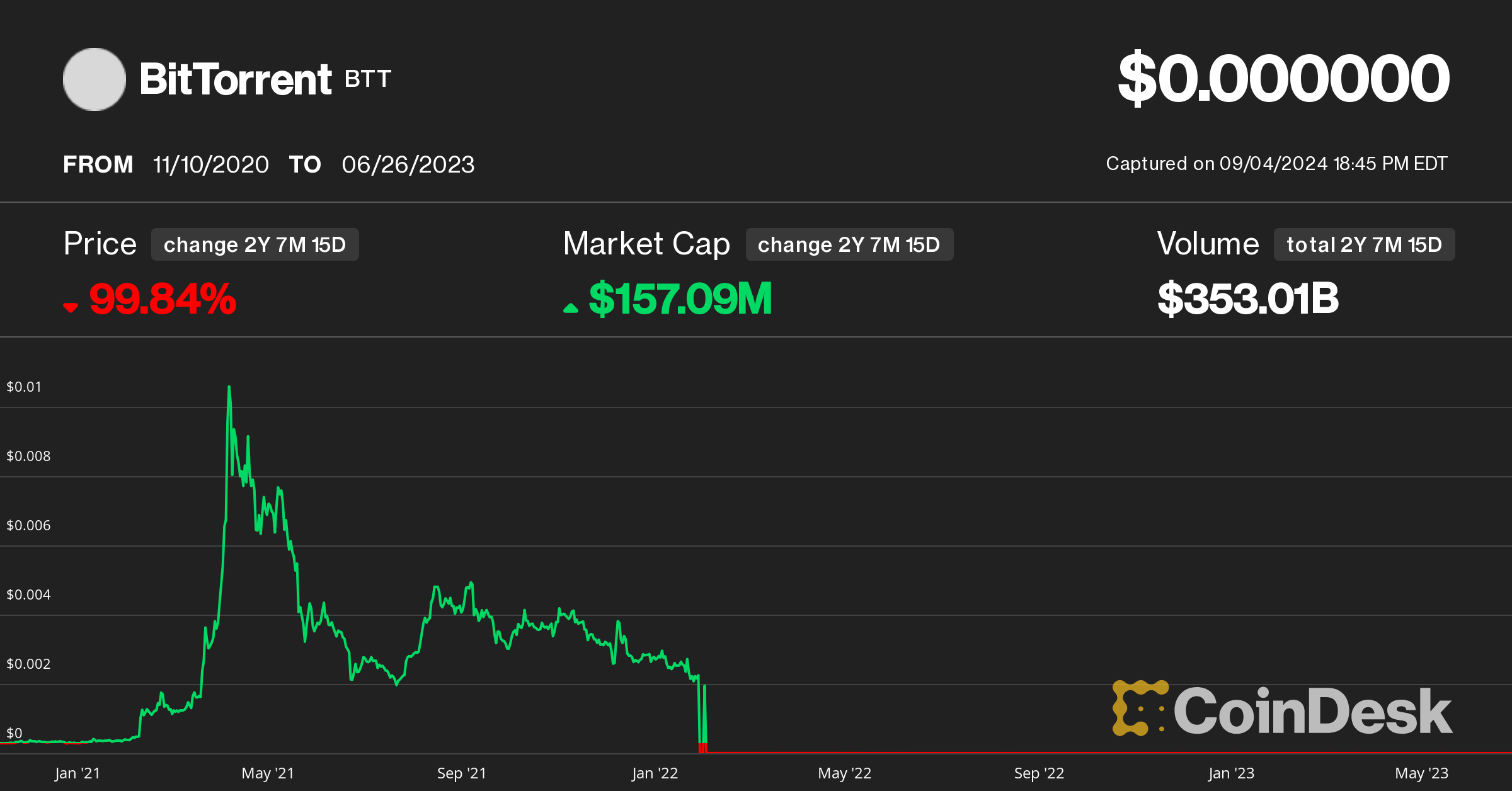 Bittorrent Price