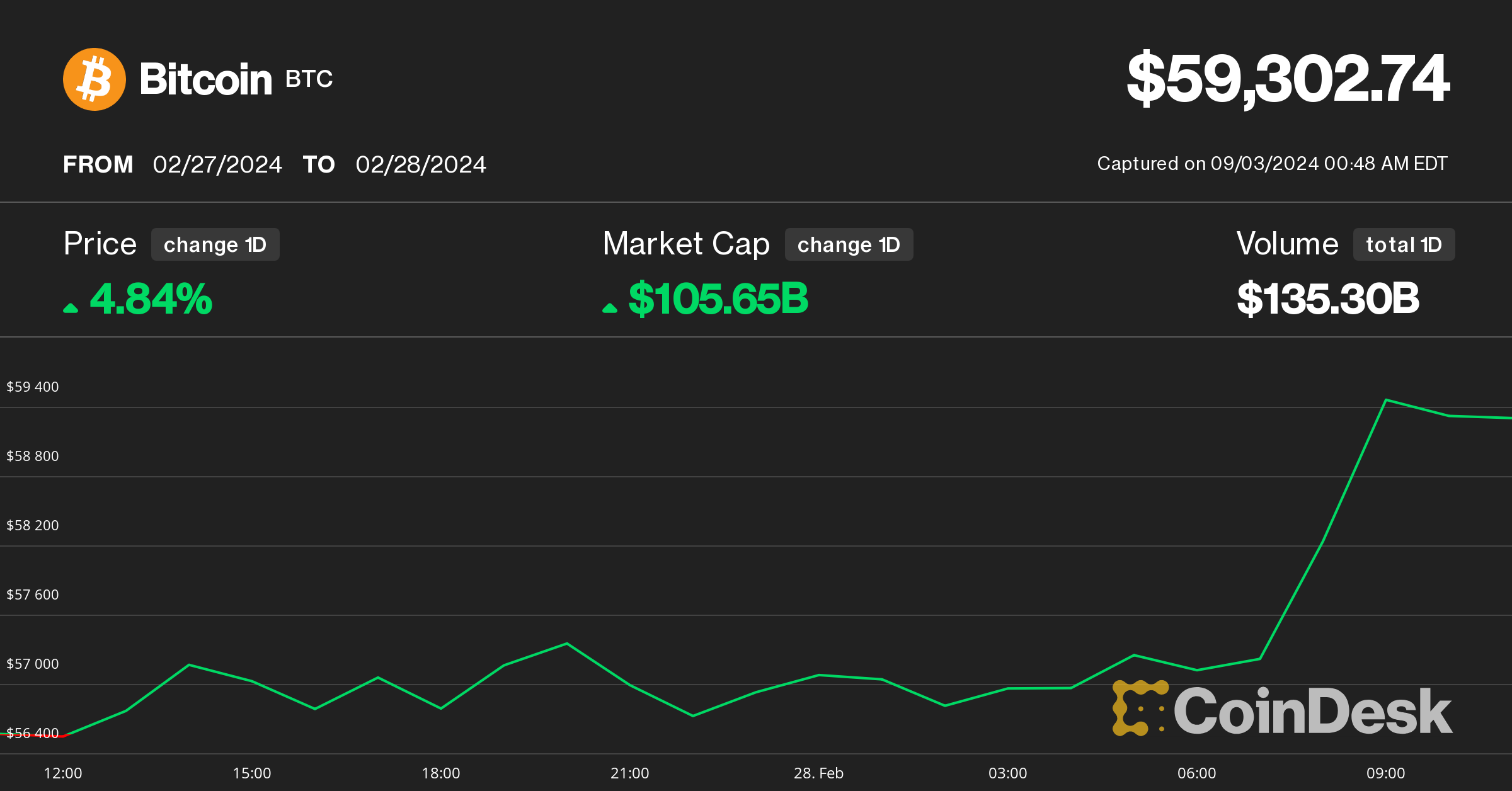 Bitcoin Price