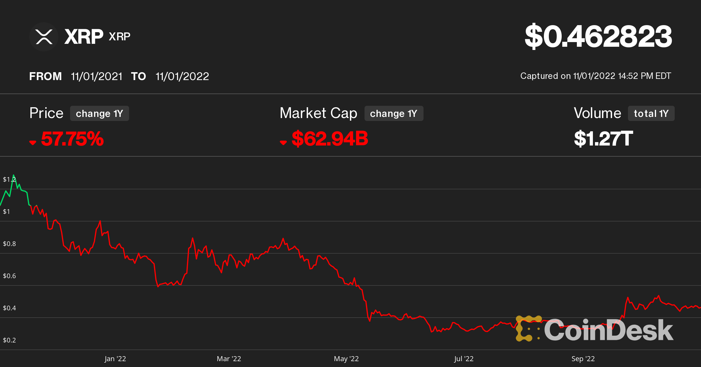 Xrp Price Xrp For Utc Period