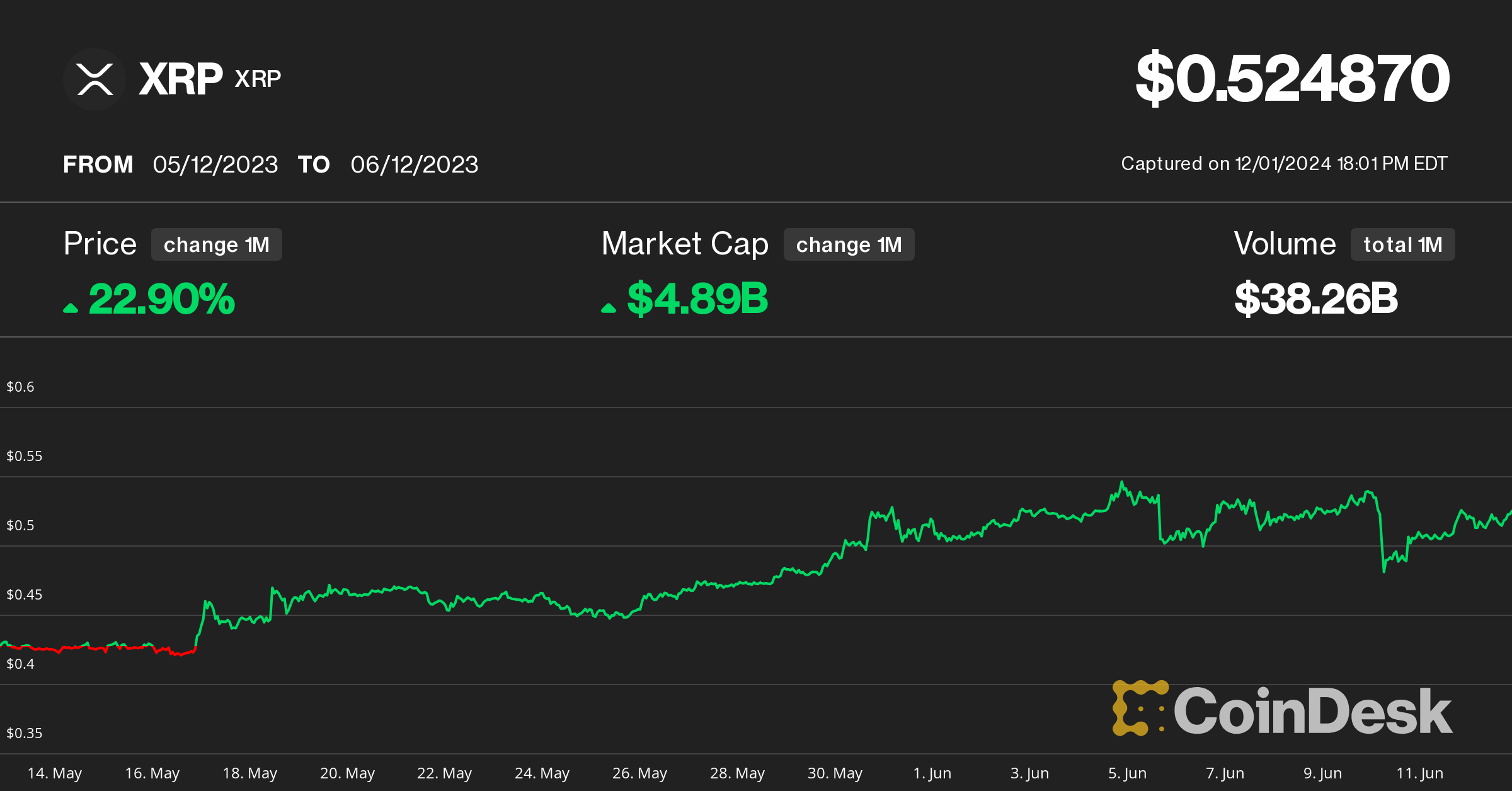 Xrp Price Xrp For Utc Period